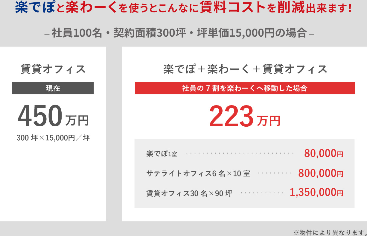 楽でぽを使って賃料カット！